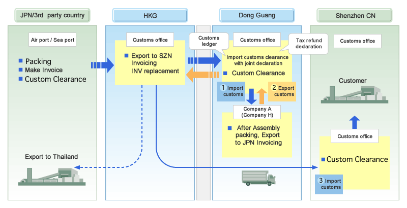 Import control